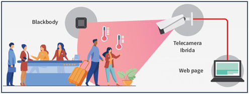 Sistema di rilevazione multiplo della temperatura corporea con telecamera - Indaco Project